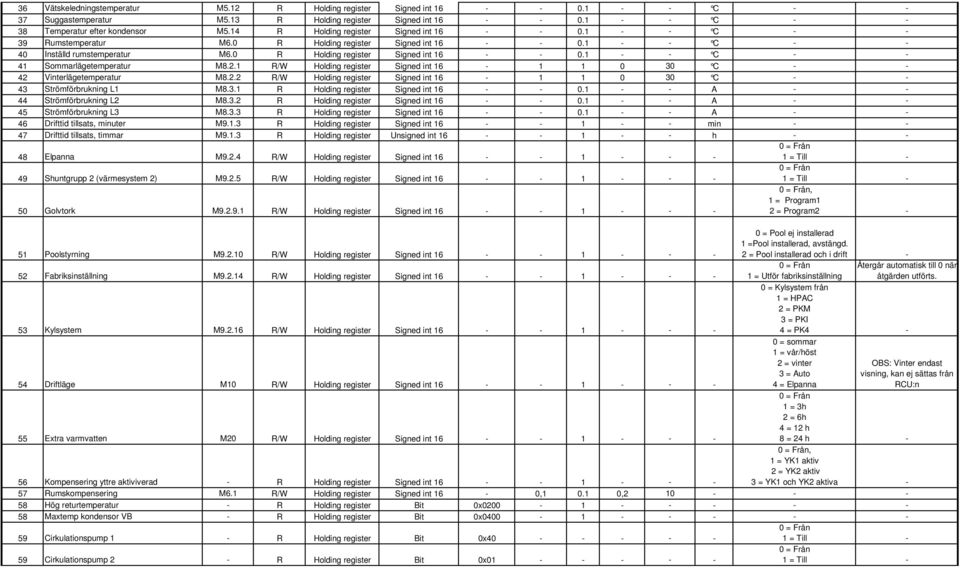 2.1 R/W Holding register Signed int 16-1 1 0 30 C - - 42 Vinterlägetemperatur M8.2.2 R/W Holding register Signed int 16-1 1 0 30 C - - 43 Strömförbrukning L1 M8.3.1 R Holding register Signed int 16 - - 0.