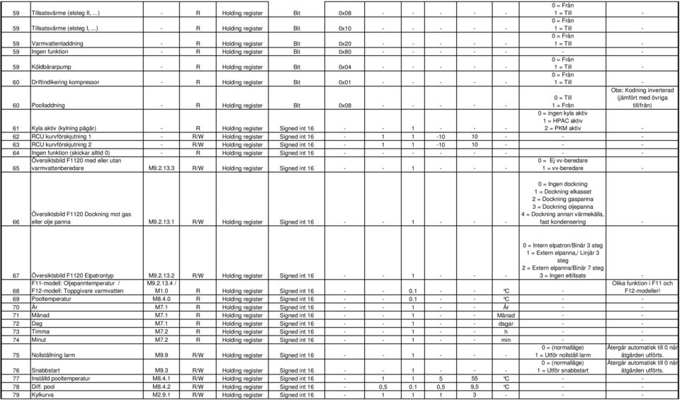 register Bit 0x04 - - - - - 60 Driftindikering kompressor - R Holding register Bit 0x01 - - - - - 60 Poolladdning - R Holding register Bit 0x08 - - - - - 0 = Till 1 = Från Obs: Kodning inverterad