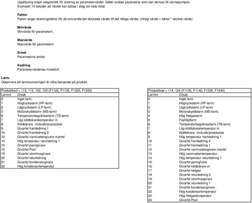 Maxvärde Maxvärde för parametern. Enhet Parameterns enhet. Kodning Parametervärdenas innebörd. Larm: Observera att larmnumreringen är olika beroende på produkt.