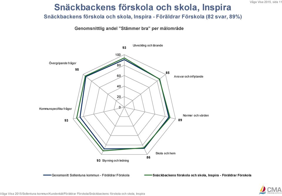 Normer och värden 89 93 Styrning och ledning 86 Skola och hem Genomsnitt Sollentuna