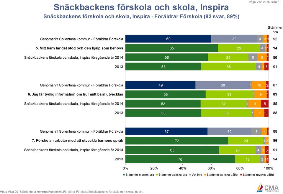 Föräldrar Förskola 49 38 1 10 2 87 6.