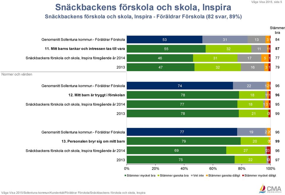 Genomsnitt Sollentuna kommun - Föräldrar Förskola 74 22 121 12.