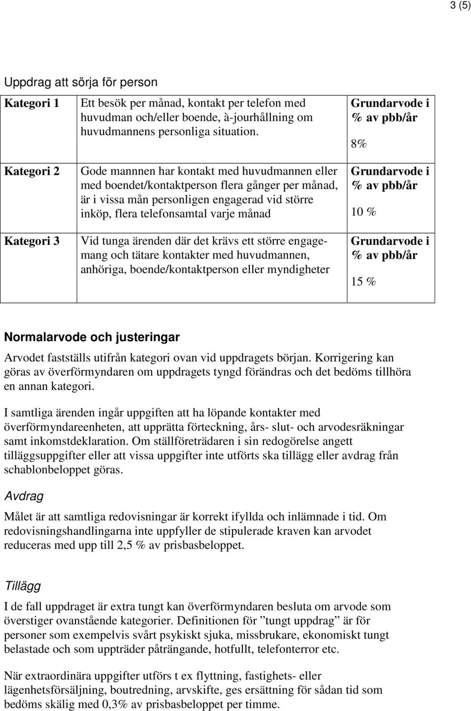 varje månad Vid tunga ärenden där det krävs ett större engagemang och tätare kontakter med huvudmannen, anhöriga, boende/kontaktperson eller myndigheter 10 % 15 % Normalarvode och justeringar Arvodet