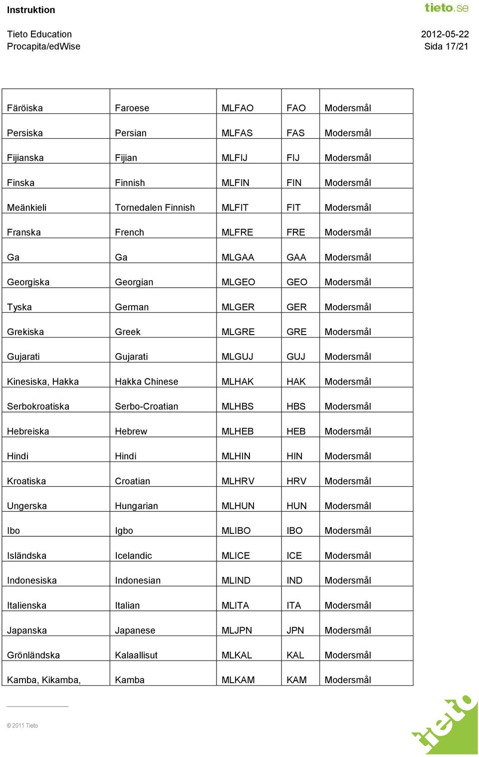 Gujarati Gujarati MLGUJ GUJ Modersmål Kinesiska, Hakka Hakka Chinese MLHAK HAK Modersmål Serbokroatiska Serbo-Croatian MLHBS HBS Modersmål Hebreiska Hebrew MLHEB HEB Modersmål Hindi Hindi MLHIN HIN