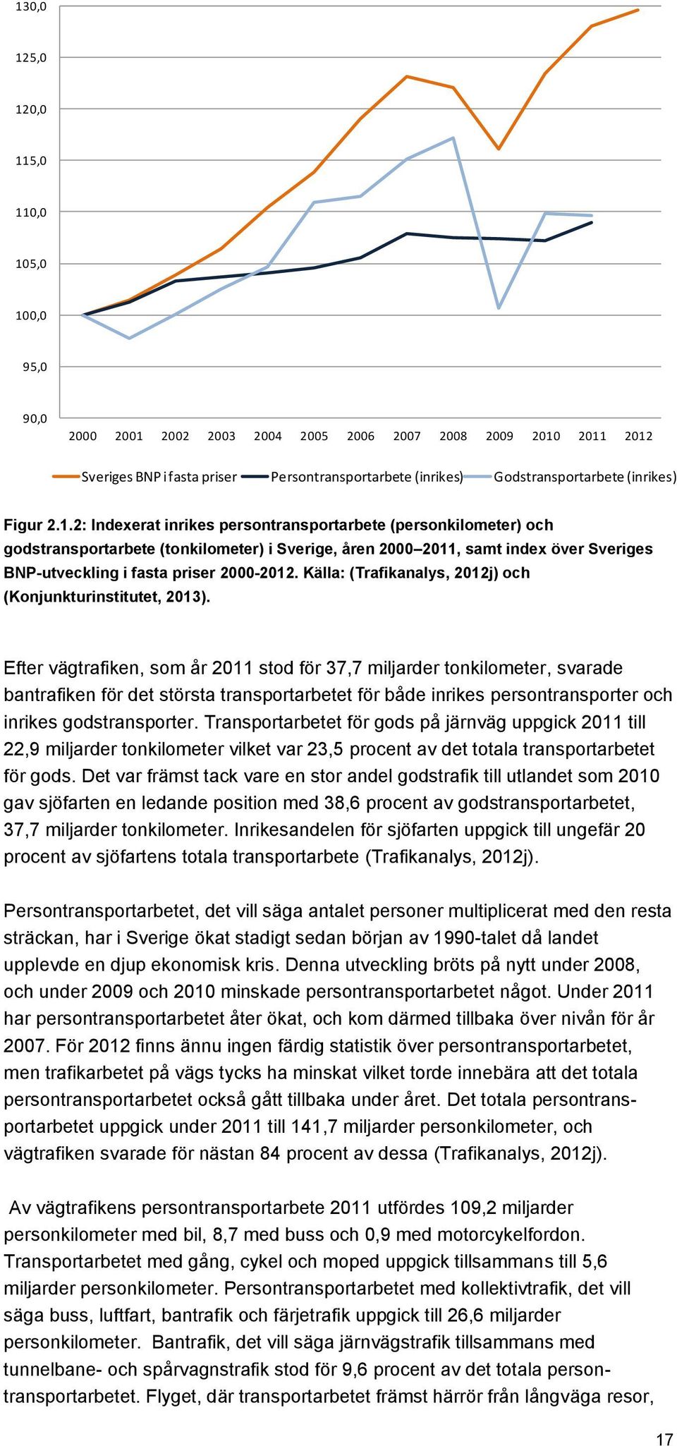 2: Indexerat inrikes persontransportarbete (personkilometer) och godstransportarbete (tonkilometer) i Sverige, åren 2000 2011, samt index över Sveriges BNP-utveckling i fasta priser 2000-2012.