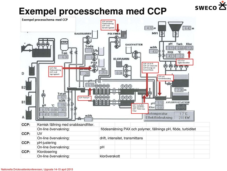 On-line övervakning: flödesmätning PAX och polymer, fällnings ph, flöde,