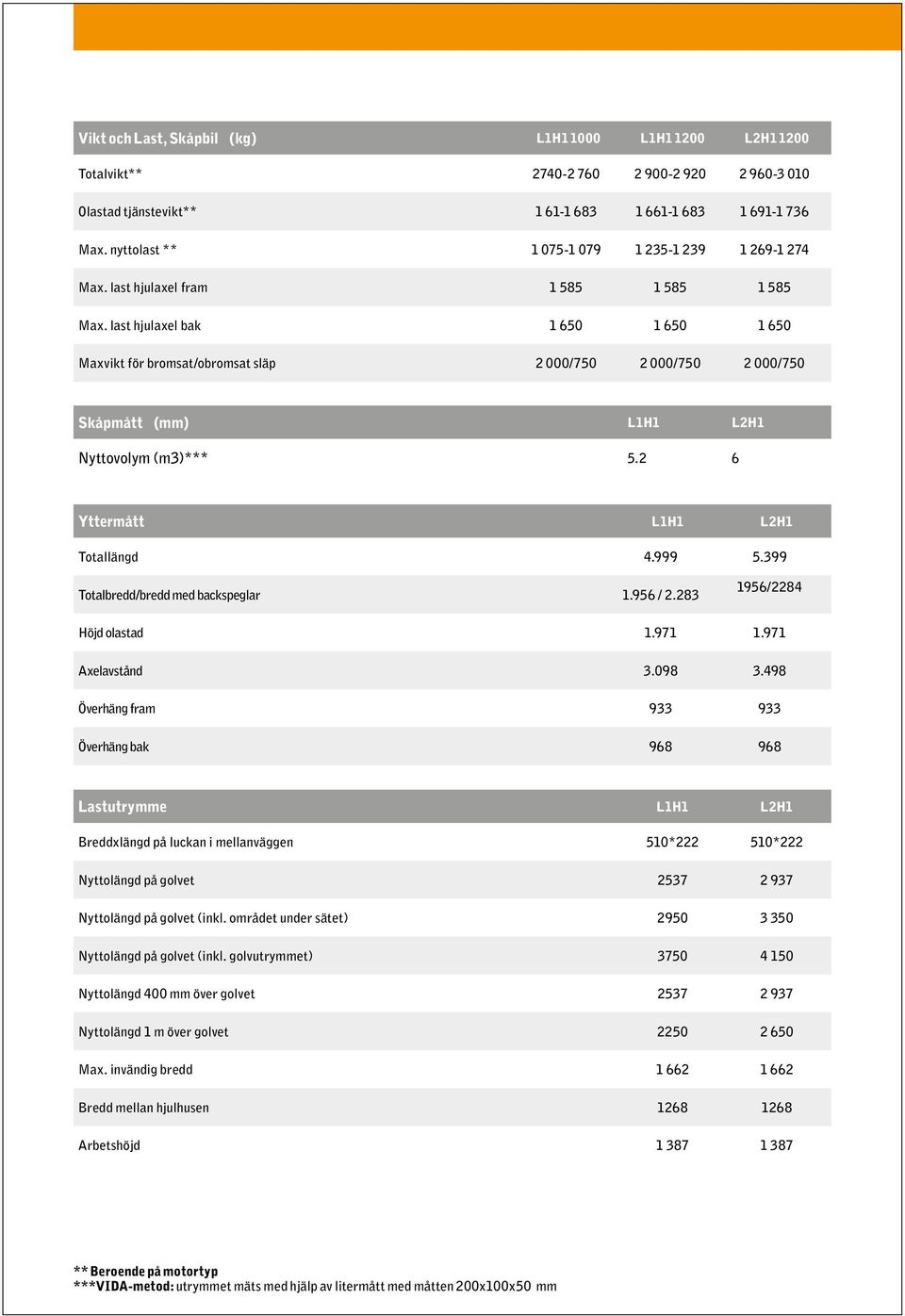 last hjulaxel bak 1 650 1 650 1 650 Maxvikt för bromsat/obromsat släp 2 000/750 2 000/750 2 000/750 Skåpmått (mm) L1H1 L2H1 Nyttovolym (m3)*** 5.2 6 Yttermått L1H1 L2H1 Totallängd 4.999 5.