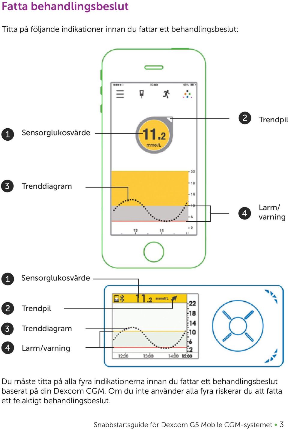 på alla fyra indikationerna innan du fattar ett behandlingsbeslut baserat på din Dexcom CGM.