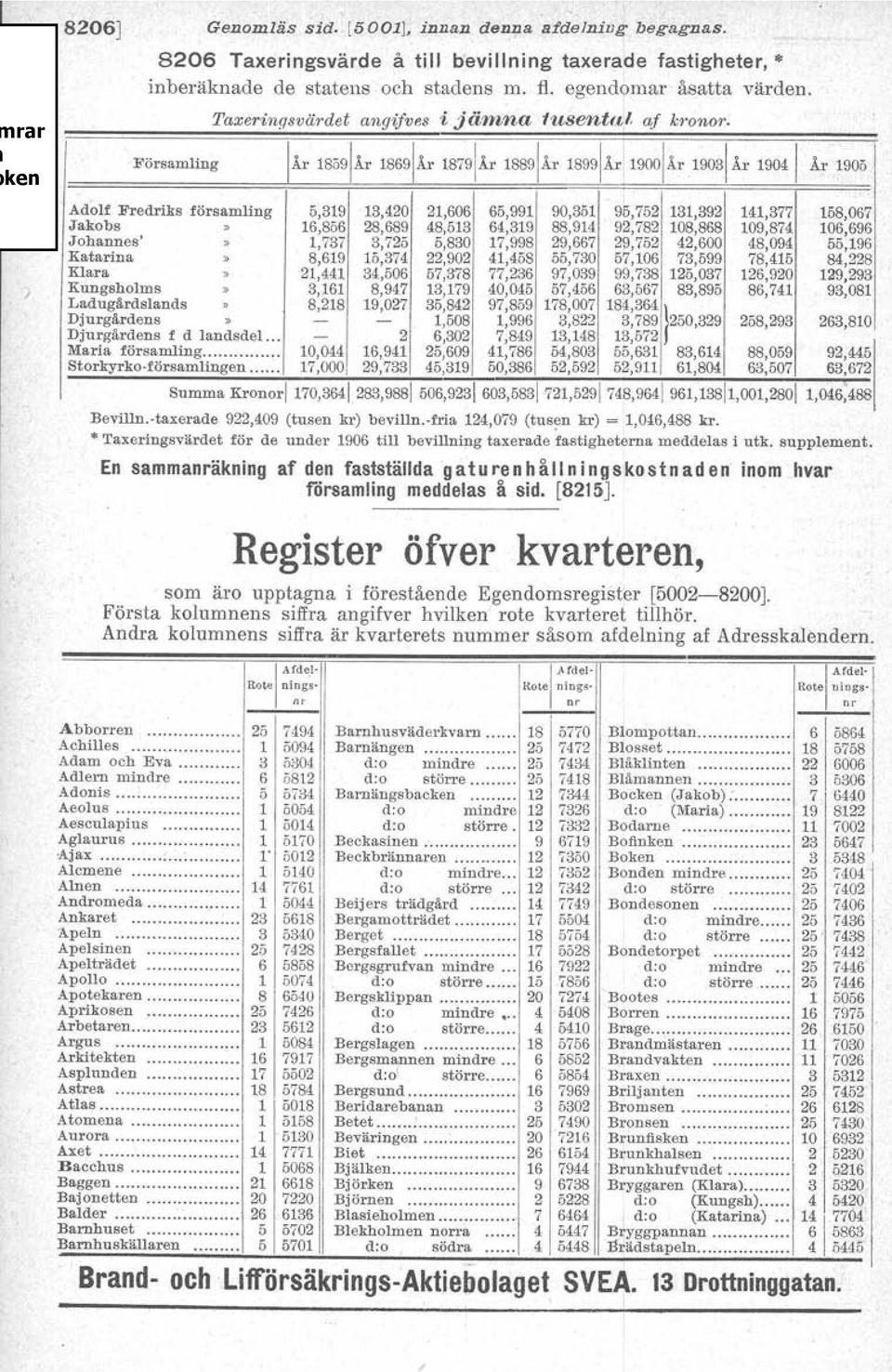 Församling År 18591År 1869 År 18791År 18891År 18991År 1900lÅr 19031År 19041 År 1905 Adolf Fredriks församling 5,319 13,420 21,606 65,991 90,351 95,752 131,392 141,377 158,067 Jakobs» 16,856 28,689