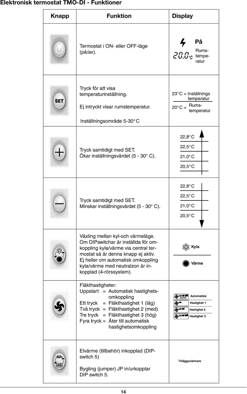 inskar inställnings värdet (5-30 C). 22,5 C 21,0 C 20,5 C Växling mellan kyl-och värmeläge. Om DIPswitchar är inställda för omkoppling kyla/värme via central termostat så är denna knapp ej aktiv.