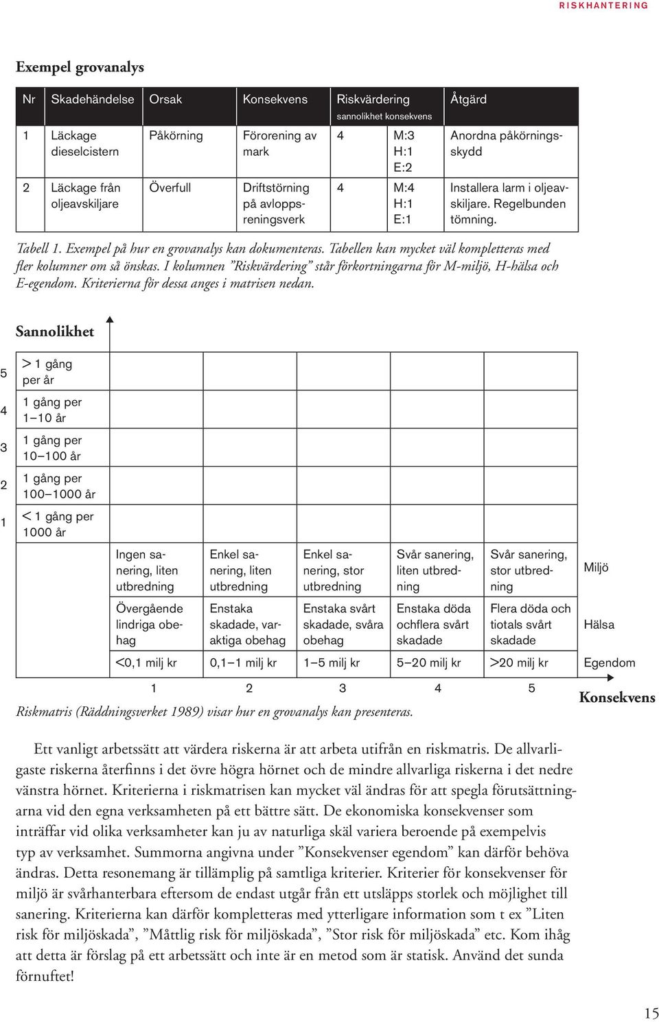 Exempel på hur en grovanalys kan dokumenteras. Tabellen kan mycket väl kompletteras med fler kolumner om så önskas. I kolumnen Riskvärdering står förkortningarna för M-miljö, H-hälsa och E-egendom.