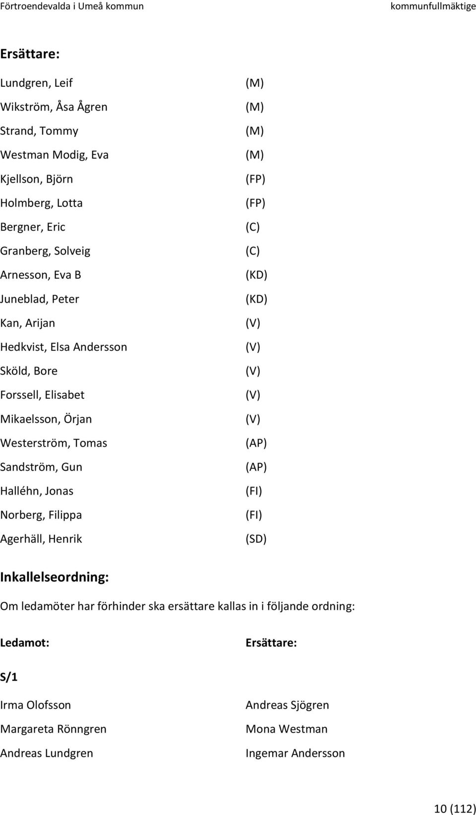 Sandström, Gun Halléhn, Jonas Norberg, Filippa Agerhäll, Henrik (KD) (KD) (AP) (AP) (FI) (FI) (SD) Inkallelseordning: Om ledamöter har förhinder ska