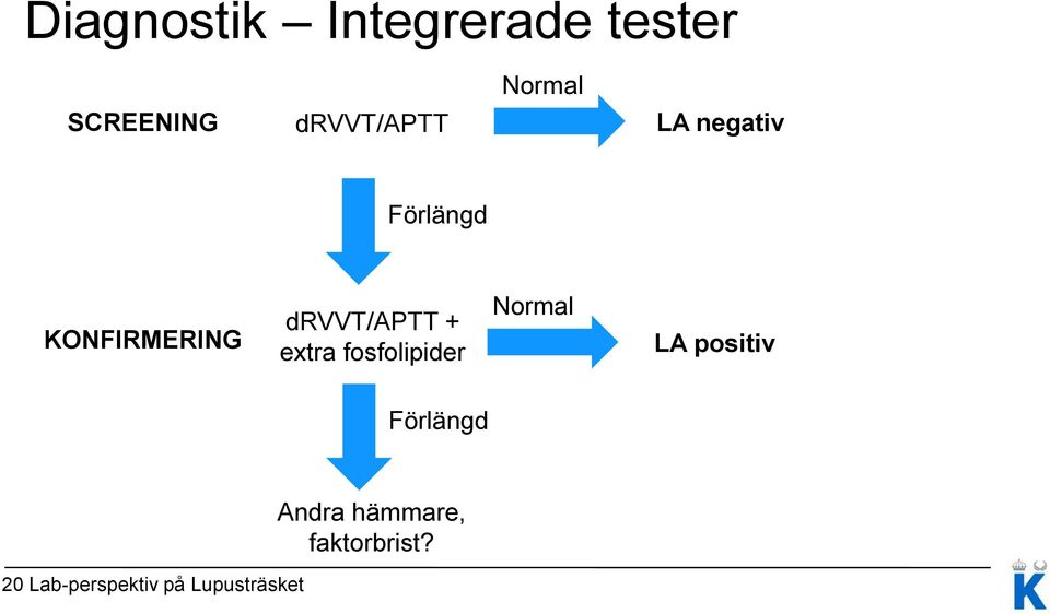 drvvt/aptt + extra fosfolipider Normal LA positiv