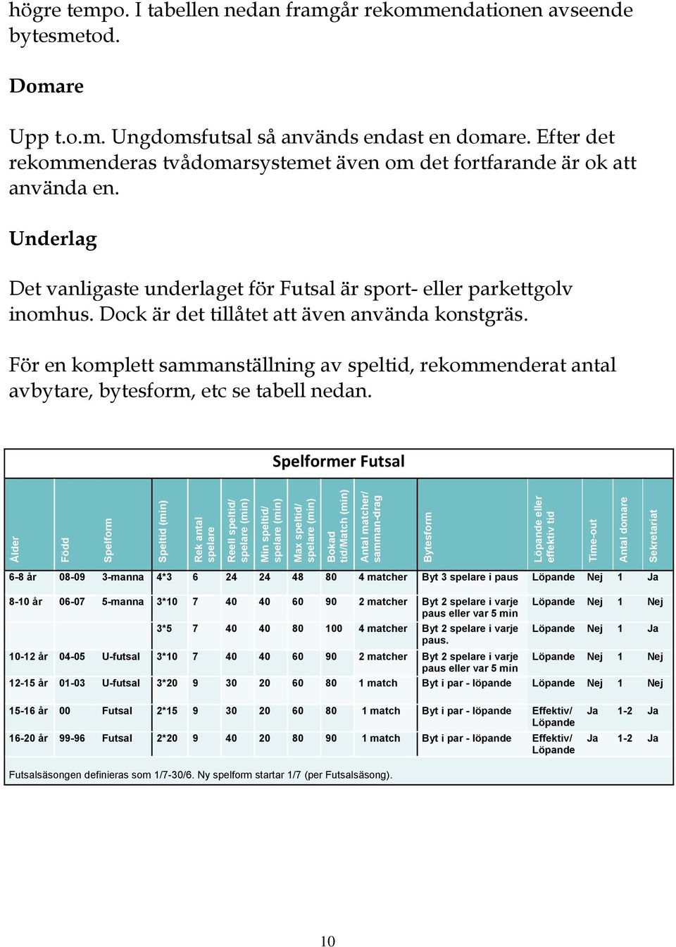 Dock är det tillåtet att även använda konstgräs. För en komplett sammanställning av speltid, rekommenderat antal avbytare, bytesform, etc se tabell nedan.