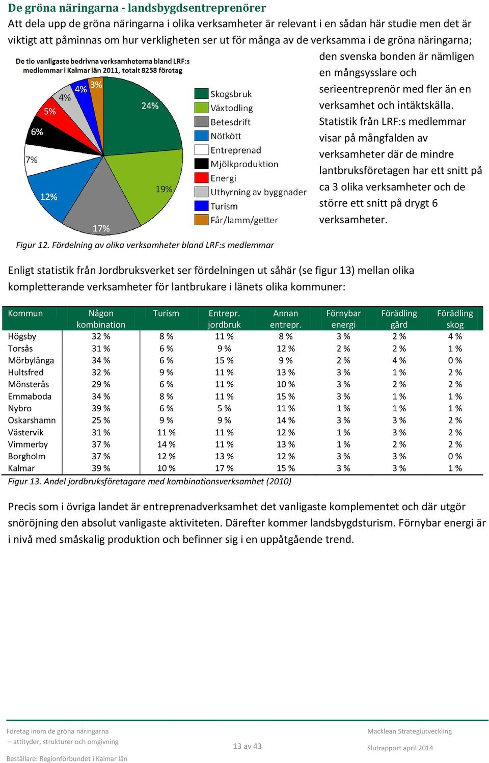 Statistik från LRF:s medlemmar visar på mångfalden av verksamheter där de mindre lantbruksföretagen har ett snitt på ca 3 olika verksamheter och de större ett snitt på drygt 6 verksamheter. Figur 12.