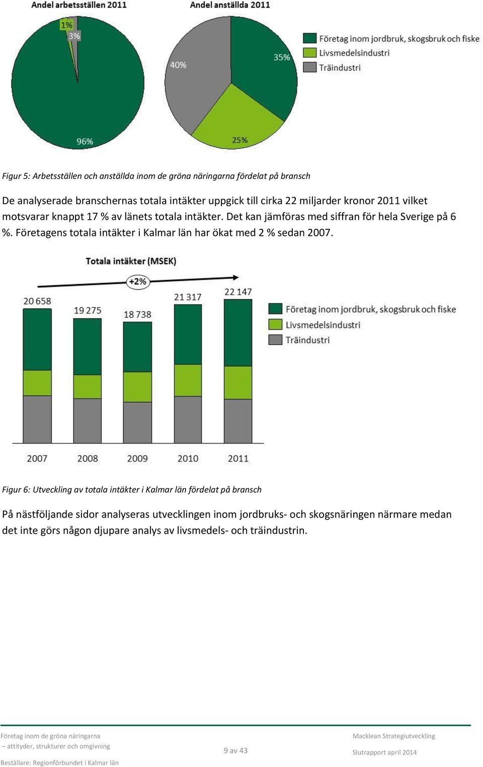 Företagens totala intäkter i Kalmar län har ökat med 2 % sedan 2007.