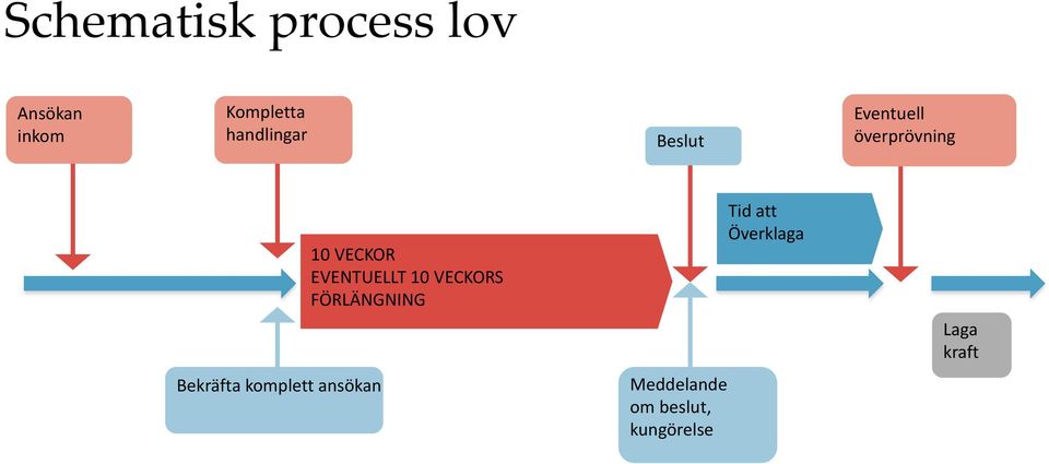 EVENTUELLT 10 VECKORS FÖRLÄNGNING Tid att Överklaga