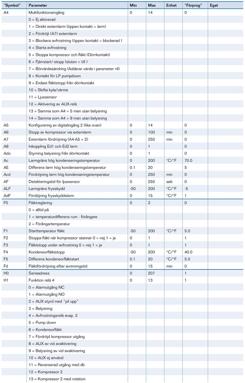 LP pumpdown 9 = Endast fläktstopp från dörrkontakt 10 = Skifta kyla/värme 11 = Ljussensor 12 = Aktivering av AUX-relä 13 = Samma som A4 = 5 men utan belysning 14 = Samma som A4 = 9 men utan belysning