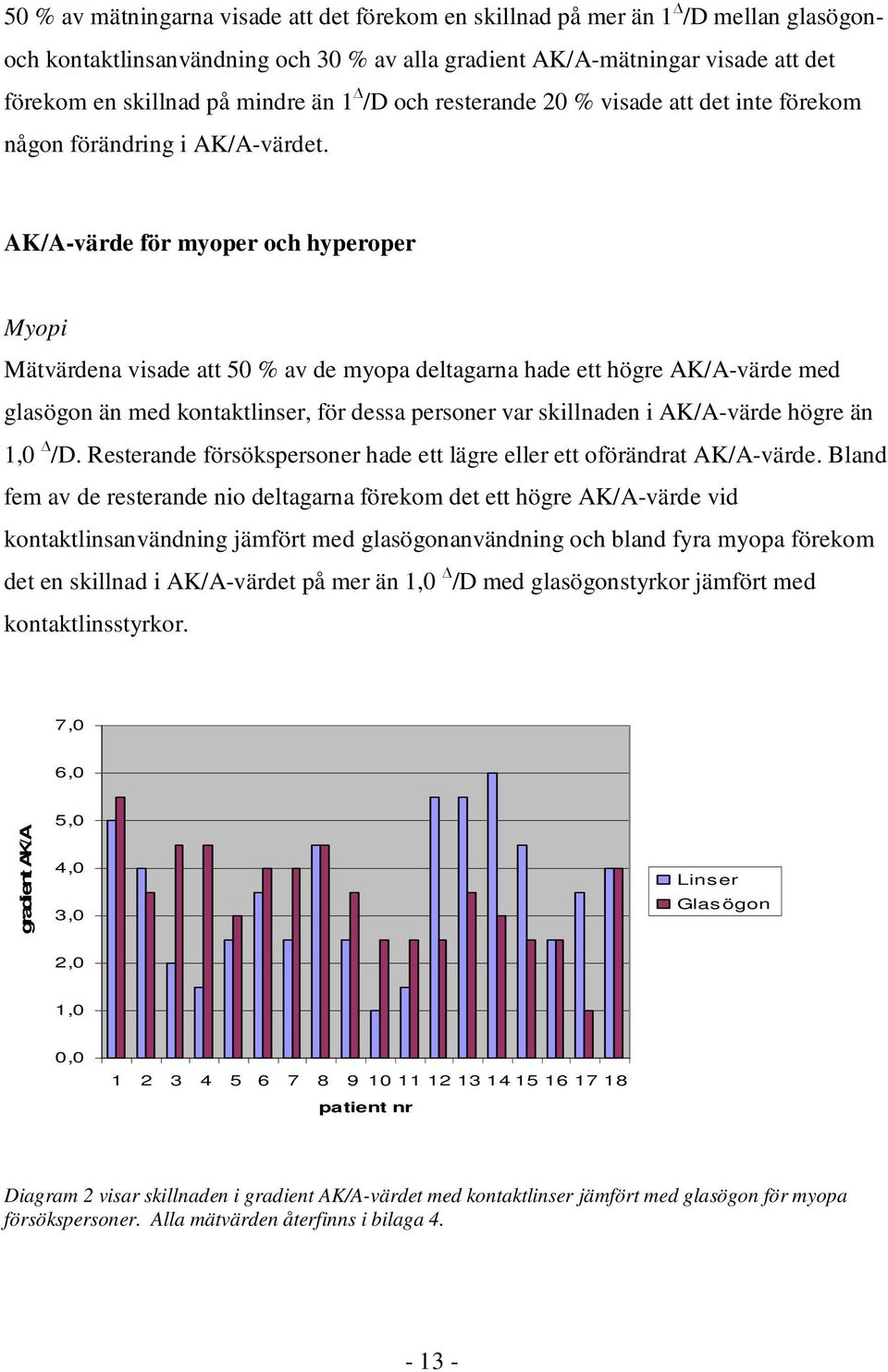 AK/A-värde för myoper och hyperoper Myopi Mätvärdena visade att 50 % av de myopa deltagarna hade ett högre AK/A-värde med glasögon än med kontaktlinser, för dessa personer var skillnaden i AK/A-värde