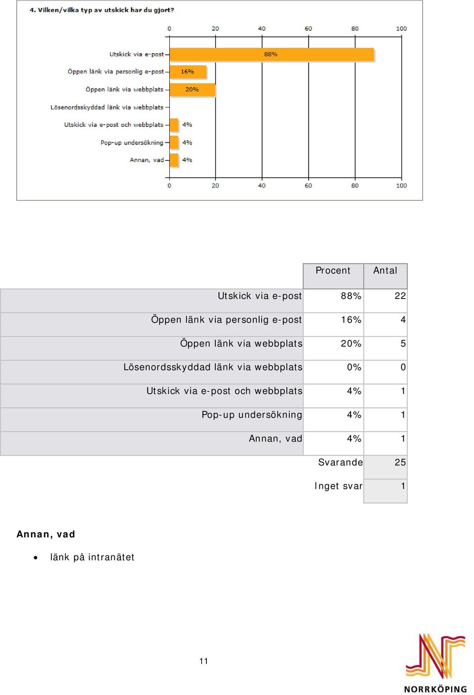 webbplats 0% 0 Utskick via e-post och webbplats 4% 1 Pop-up