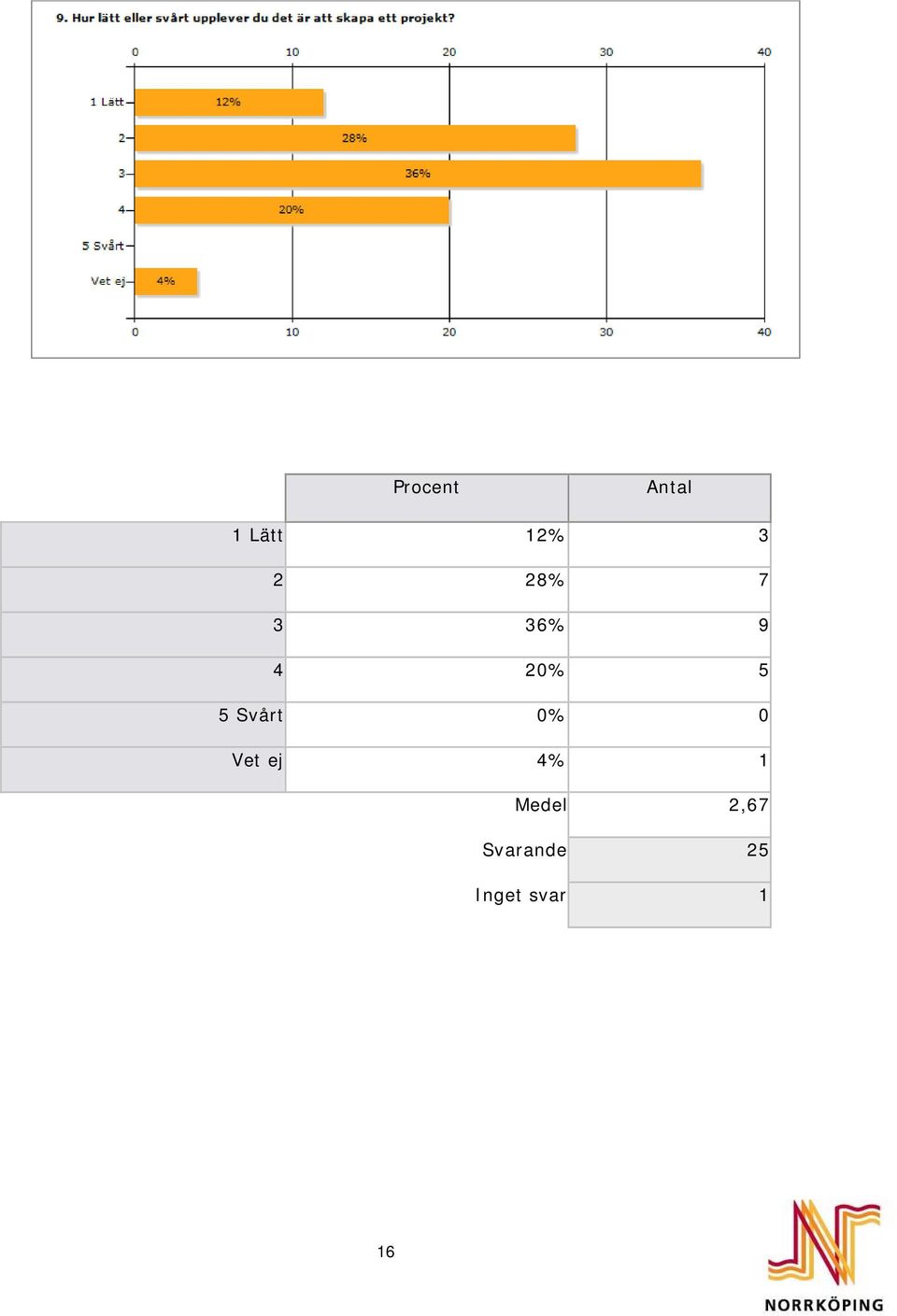 Svårt 0% 0 Vet ej 4% 1 Medel