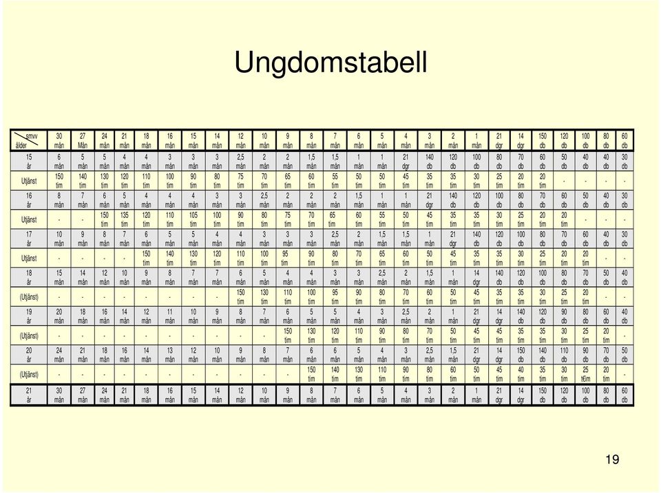 100 90 80 75 70 65 60 55 50 45 35 35 30 25 20 20 - - - 17 år 10 9 8 7 6 5 5 4 4 3 3 3 2,5 2 1,5 1,5 1 21 dgr 140 120 100 80 70 60 40 30 Utjänst - - - - 150 140 130 120 110 100 95 90 80 70 65 60 50 45