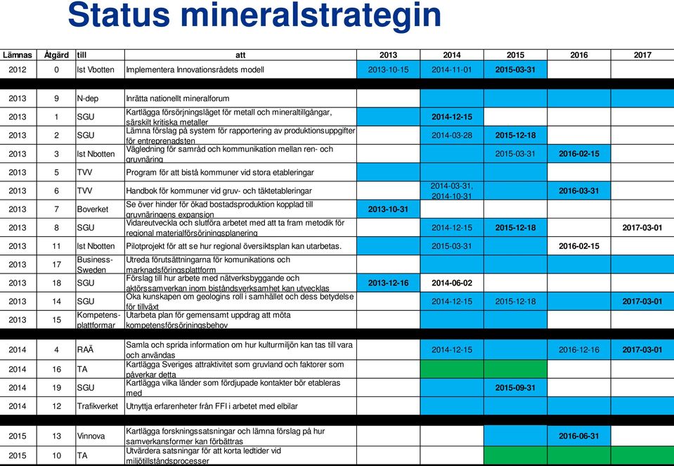 produktionsuppgifter för entreprenadsten Vägledning för samråd och kommunikation mellan ren- och gruvnäring 2013 5 TVV Program för att bistå kommuner vid stora etableringar 2013 6 TVV Handbok för