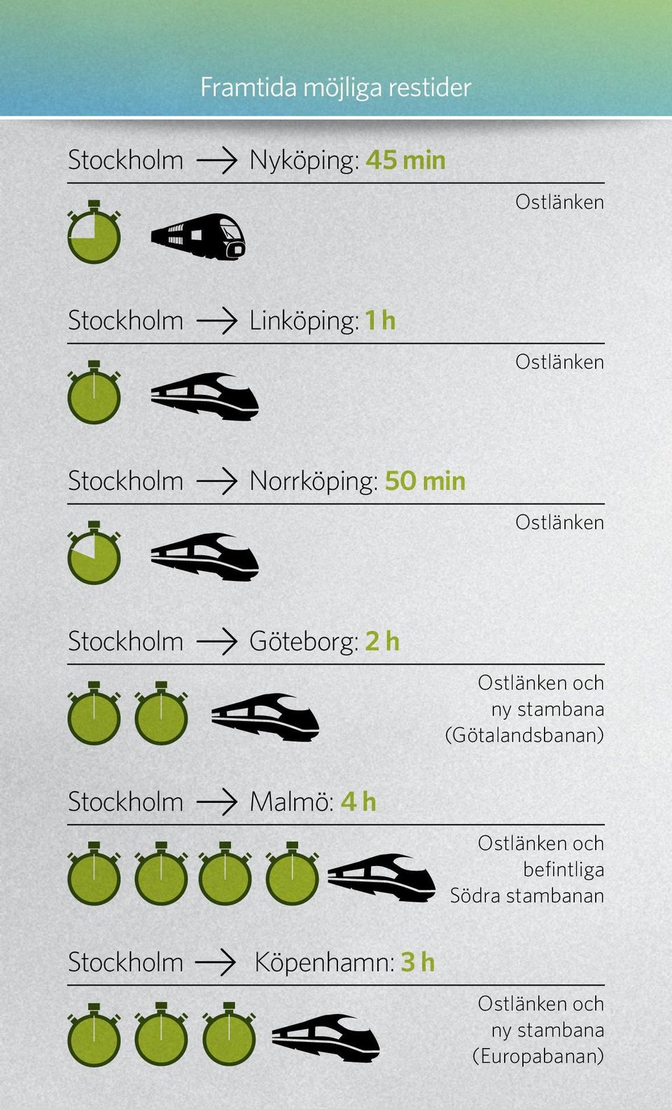Stockholm Stockholm Göteborg: 2 h Malmö: 4 h Köpenhamn: 3 h Ostlänken och ny