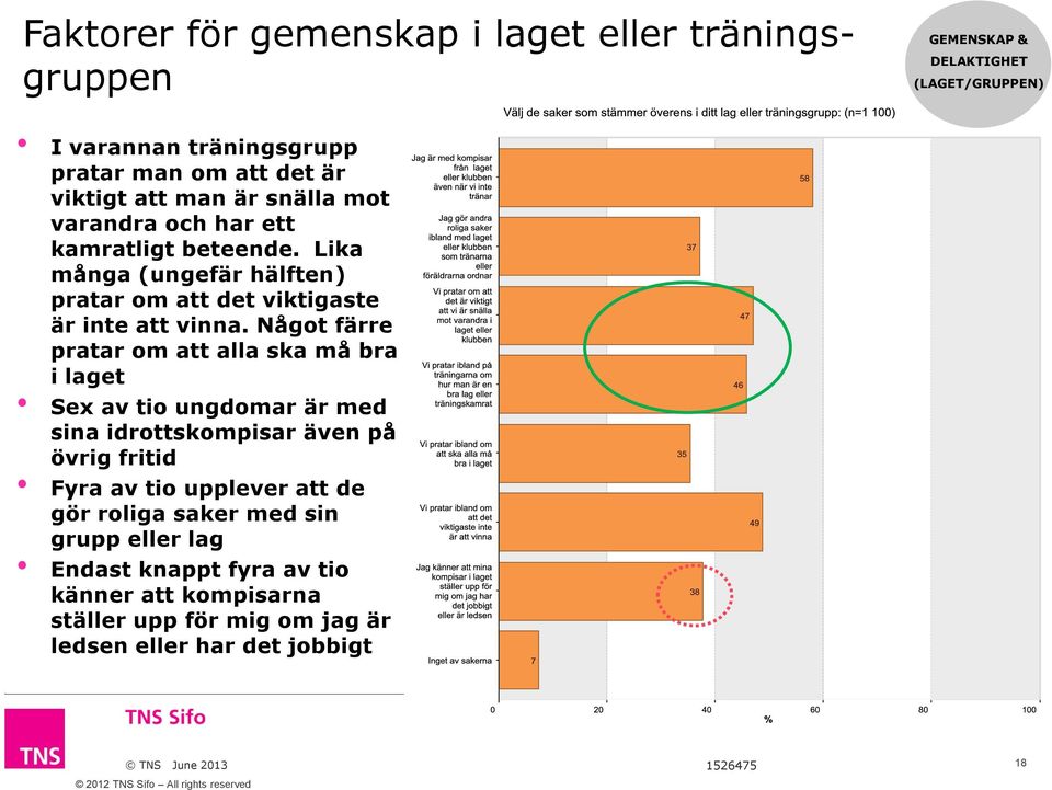 Något färre pratar om att alla ska må bra i laget Sex av tio ungdomar är med sina idrottskompisar även på övrig fritid Fyra av tio upplever att de