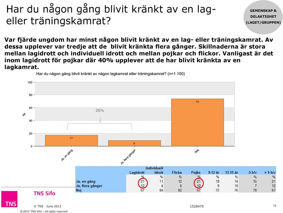 träningskamrat. Av dessa upplever var tredje att de blivit kränkta flera gånger.