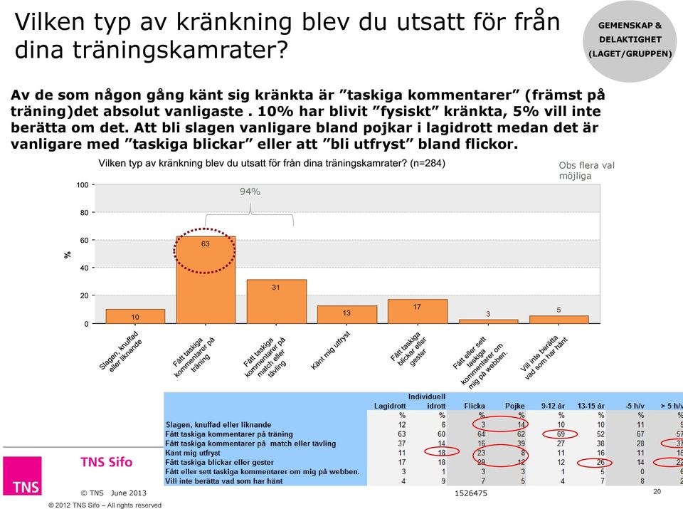 på träning)det absolut vanligaste. 10% har blivit fysiskt kränkta, 5% vill inte berätta om det.