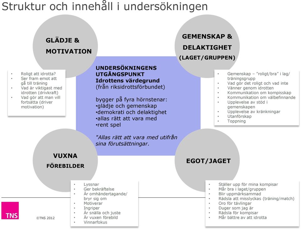 värdegrund (från riksidrottsförbundet) bygger på fyra hörnstenar: glädje och gemenskap demokrati och delaktighet allas rätt att vara med rent spel "Allas rätt att vara med utifrån sina