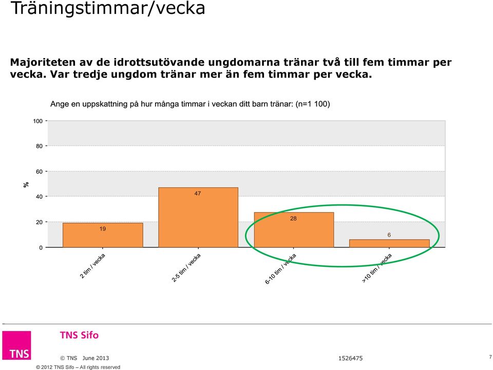 till fem timmar per vecka.