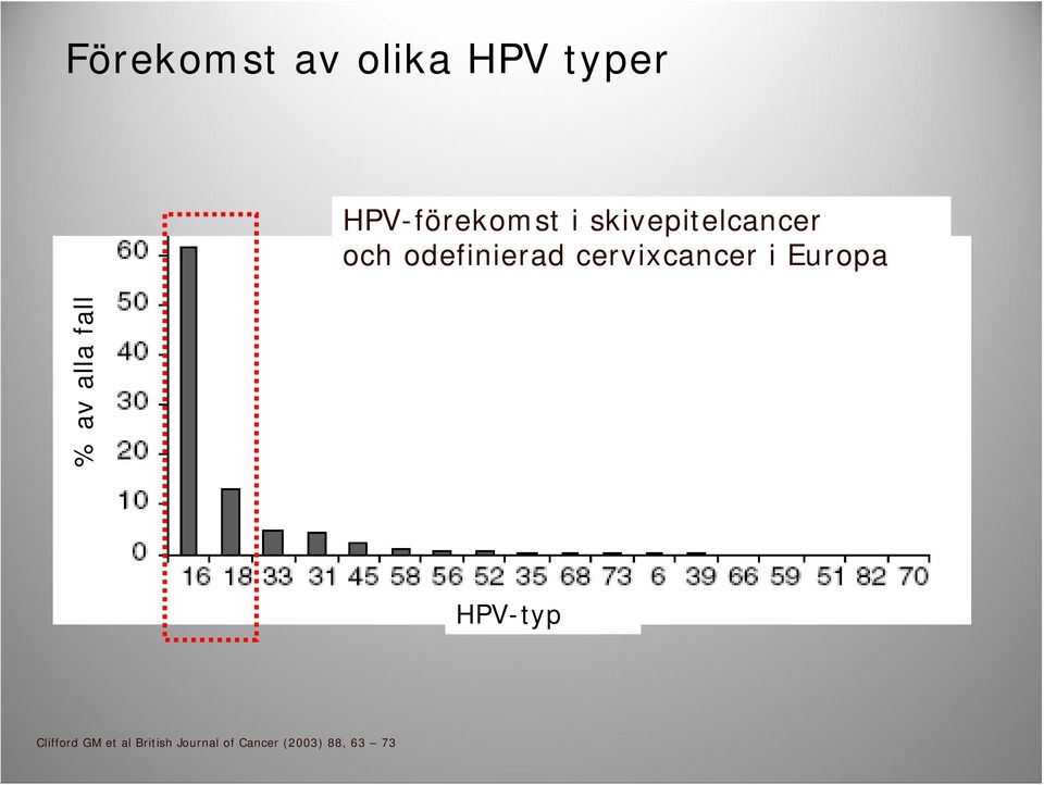 i Europa % av alla fall HPV-typ Clifford GM