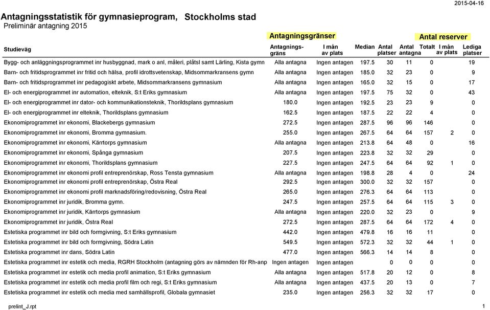 0 32 23 0 9 Barn- och fritidsprogrammet inr pedagogiskt arbete, Midsommarkransens gymnasium Alla antagna Ingen antagen 165.