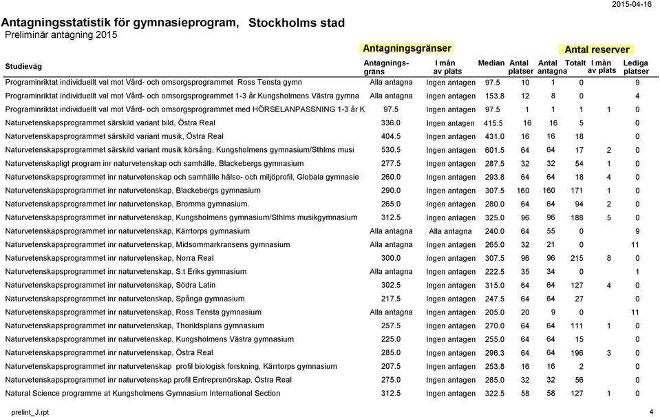 8 12 8 0 4 Programinriktat individuellt val mot Vård- och omsorgsprogrammet med HÖRSELANPASSNING 1-3 år K 97.5 Ingen antagen 97.