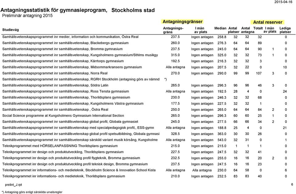 5 Ingen antagen 245.0 64 64 90 1 0 Samhällsvetenskapsprogrammet inr samhällsvetenskap, Kungsholmens gymnasium/sthlms musikgy 315.0 Ingen antagen 325.