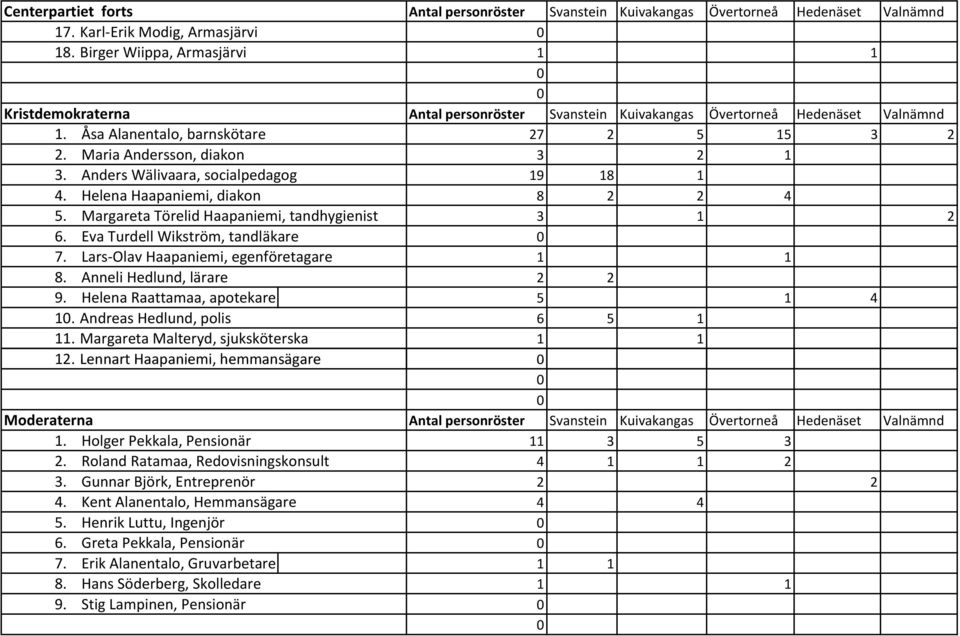 Anders Wälivaara, socialpedagog 19 18 1 4. Helena Haapaniemi, diakon 8 2 2 4 5. Margareta Törelid Haapaniemi, tandhygienist 3 1 2 6. Eva Turdell Wikström, tandläkare 7.