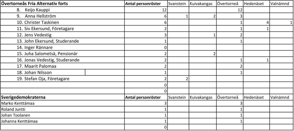 Inger Rännare 15. Juha Salometsä, Pensionär 2 2 16. Jonas Vedestig, Studerande 2 1 1 17. Maarit Palomaa 2 2 18. Johan Nilsson 1 1 19.