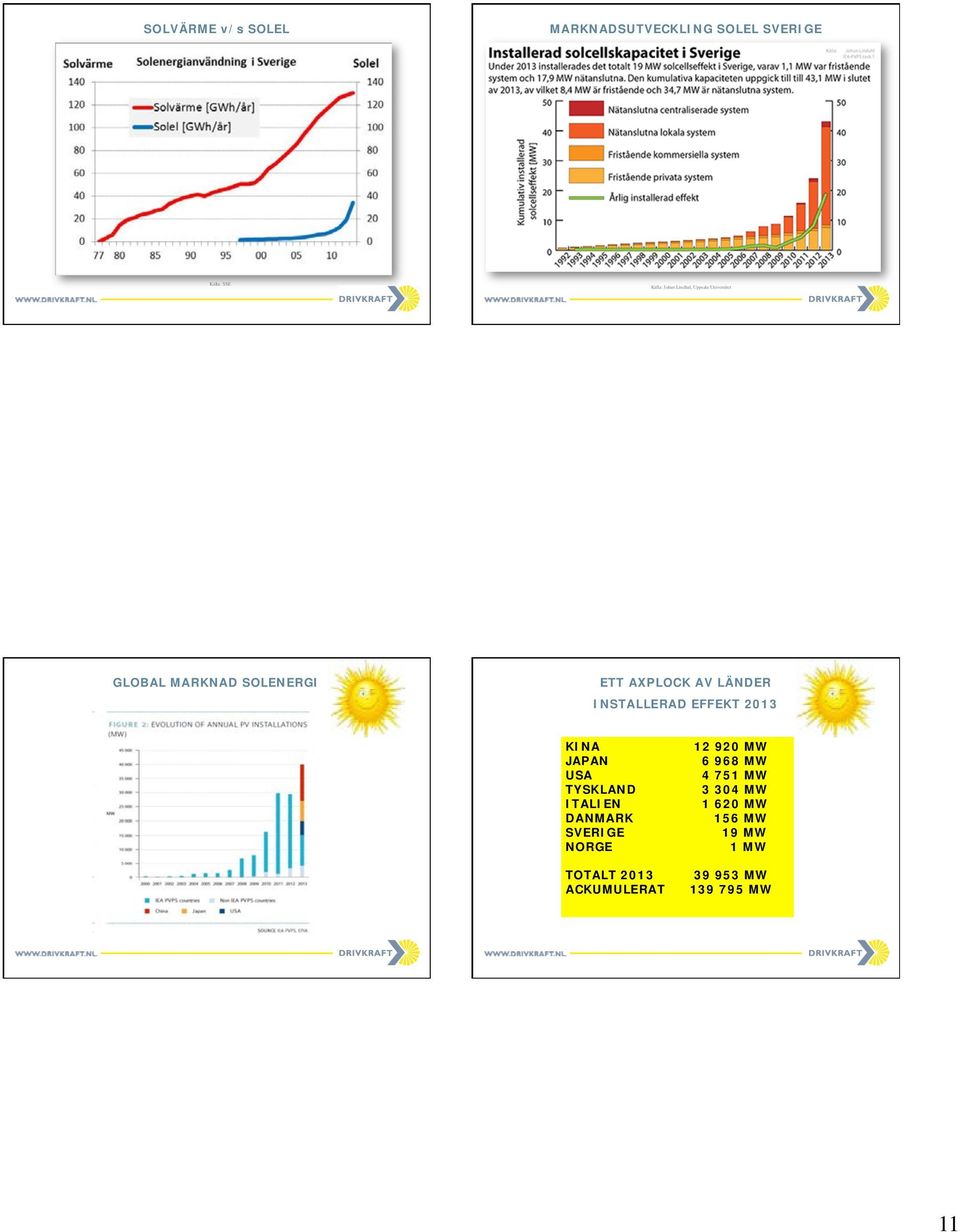 2013 KINA 12 920 MW JAPAN 6 968 MW USA 4 751 MW TYSKLAND 3 304 MW ITALIEN 1 620 MW