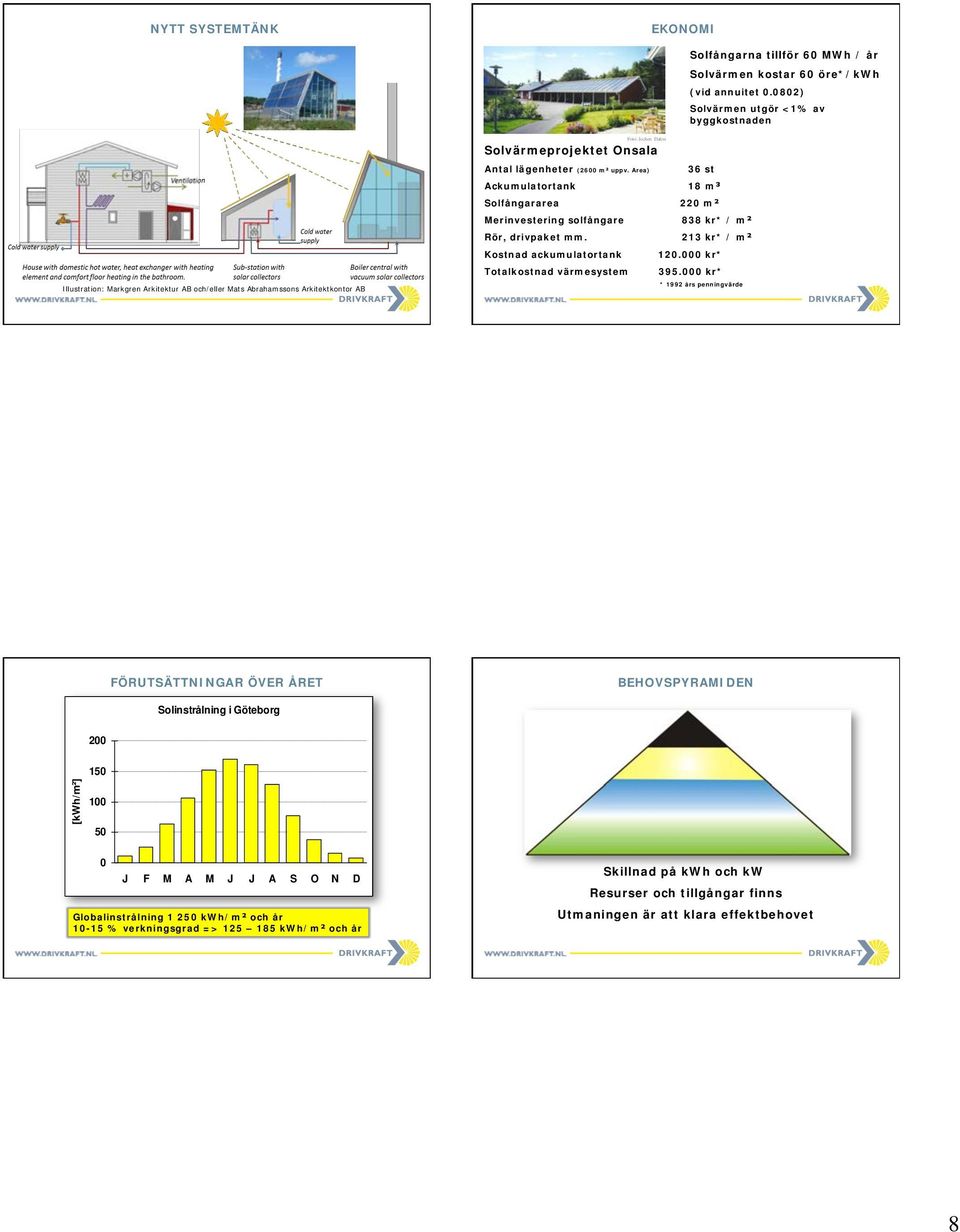 Area) 36 st Ackumulatortank 18 m³ Solfångararea 220 m² Merinvestering solfångare 838 kr* / m² Rör, drivpaket mm. 213 kr* / m² Kostnad ackumulatortank 120.000 kr* Totalkostnad värmesystem 395.