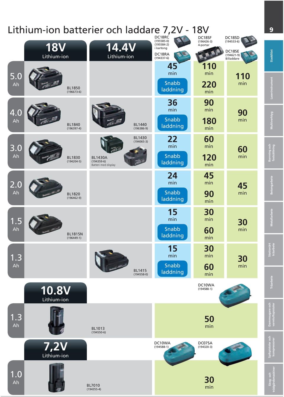 4V Lithium-ion BL1440 (196386-9) BL1430 (194065-3) BL1415 (194558-0) DC18RC (195585-0) (195584-2) i kartong DC18RA (194337-6) 45 min Snabb laddning 36 min Snabb laddning 22 min Snabb laddning 24 min