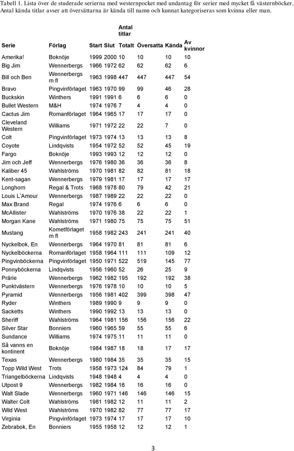 Boknöje 1999 2000 10 10 10 10 Big Jim Wennerbergs 1966 1972 62 62 62 6 Bill och Ben Wennerbergs m fl 1963 1998 447 447 447 54 Bravo Pingvinförlaget 1963 1970 99 99 46 28 Buckskin Winthers 1991 1991 6