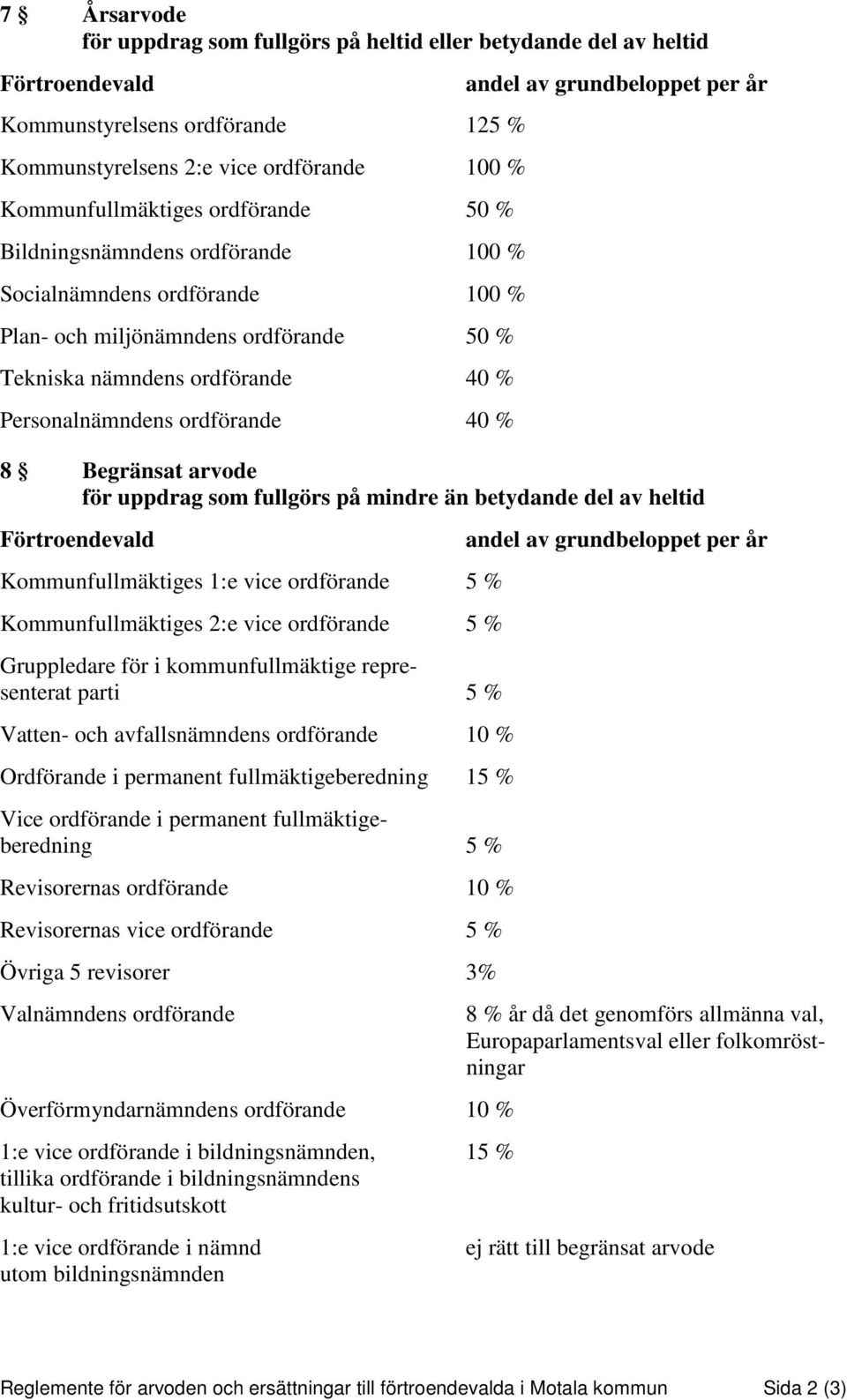 grundbeloppet per år 8 Begränsat arvode för uppdrag som fullgörs på mindre än betydande del av heltid Förtroendevald Kommunfullmäktiges 1:e vice ordförande 5 % Kommunfullmäktiges 2:e vice ordförande