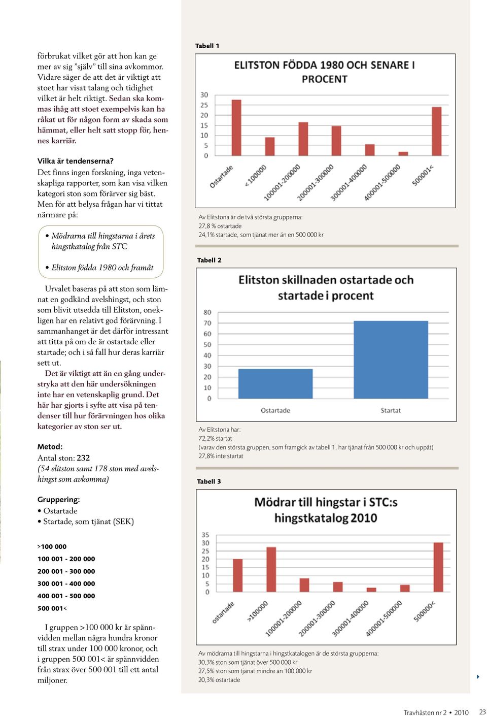 Det finns ingen forskning, inga vetenskapliga rapporter, som kan visa vilken kategori ston som förärver sig bäst.