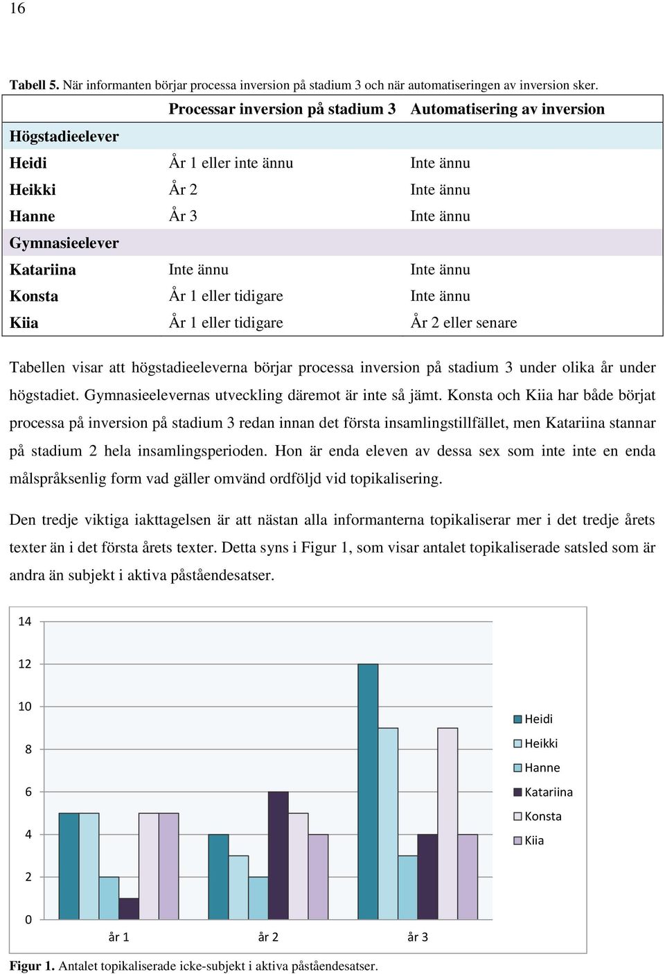 ännu Konsta År 1 eller tidigare Inte ännu Kiia År 1 eller tidigare År 2 eller senare Tabellen visar att högstadieeleverna börjar processa inversion på stadium 3 under olika år under högstadiet.