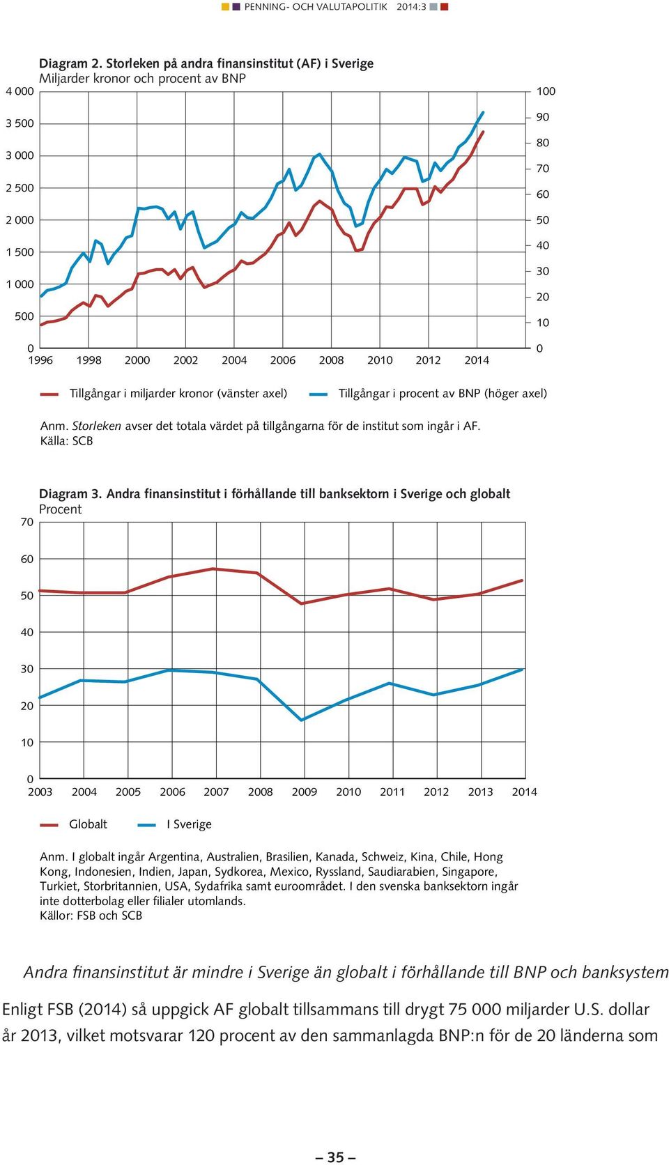 (vänster axel) Tillgångar i procent av BNP (höger axel) Anm. Storleken avser det totala värdet på tillgångarna för de institut som ingår i AF. Källa: SCB 70 Diagram 3.