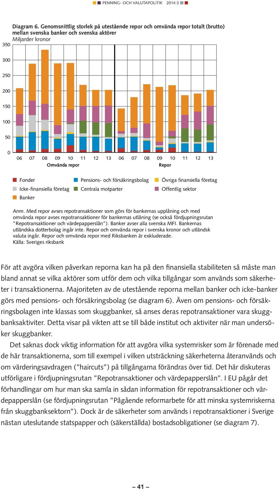 11 12 13 Omvända repor Repor Fonder Pensions- och försäkringsbolag Övriga finansiella företag Icke-finansiella företag Centrala motparter Offentlig sektor Banker Anm.