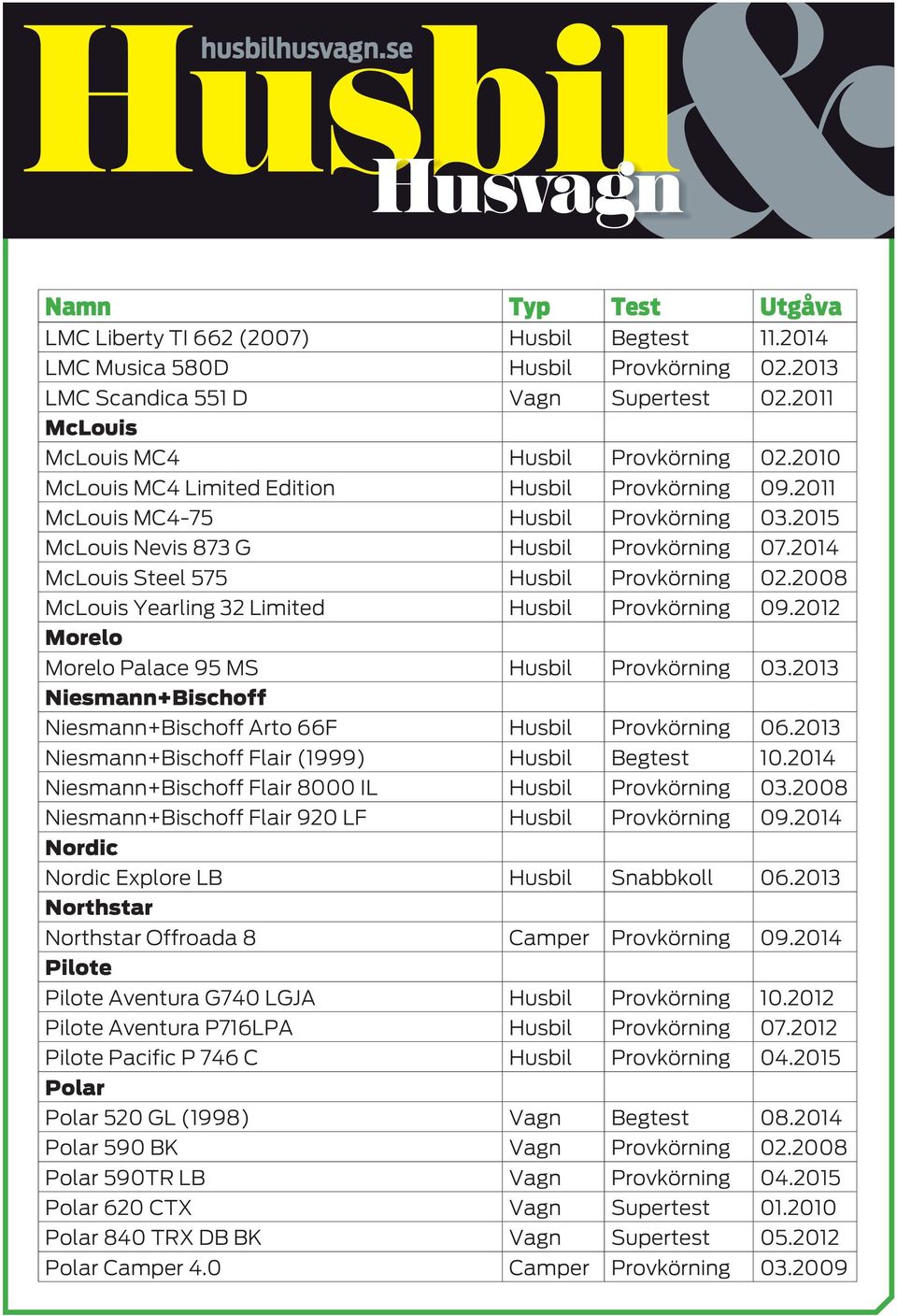 2008 McLouis Yearling 32 Limited Husbil Provkörning 09.2012 Morelo Morelo Palace 95 MS Husbil Provkörning 03.2013 Niesmann+Bischoff Niesmann+Bischoff Arto 66F Husbil Provkörning 06.