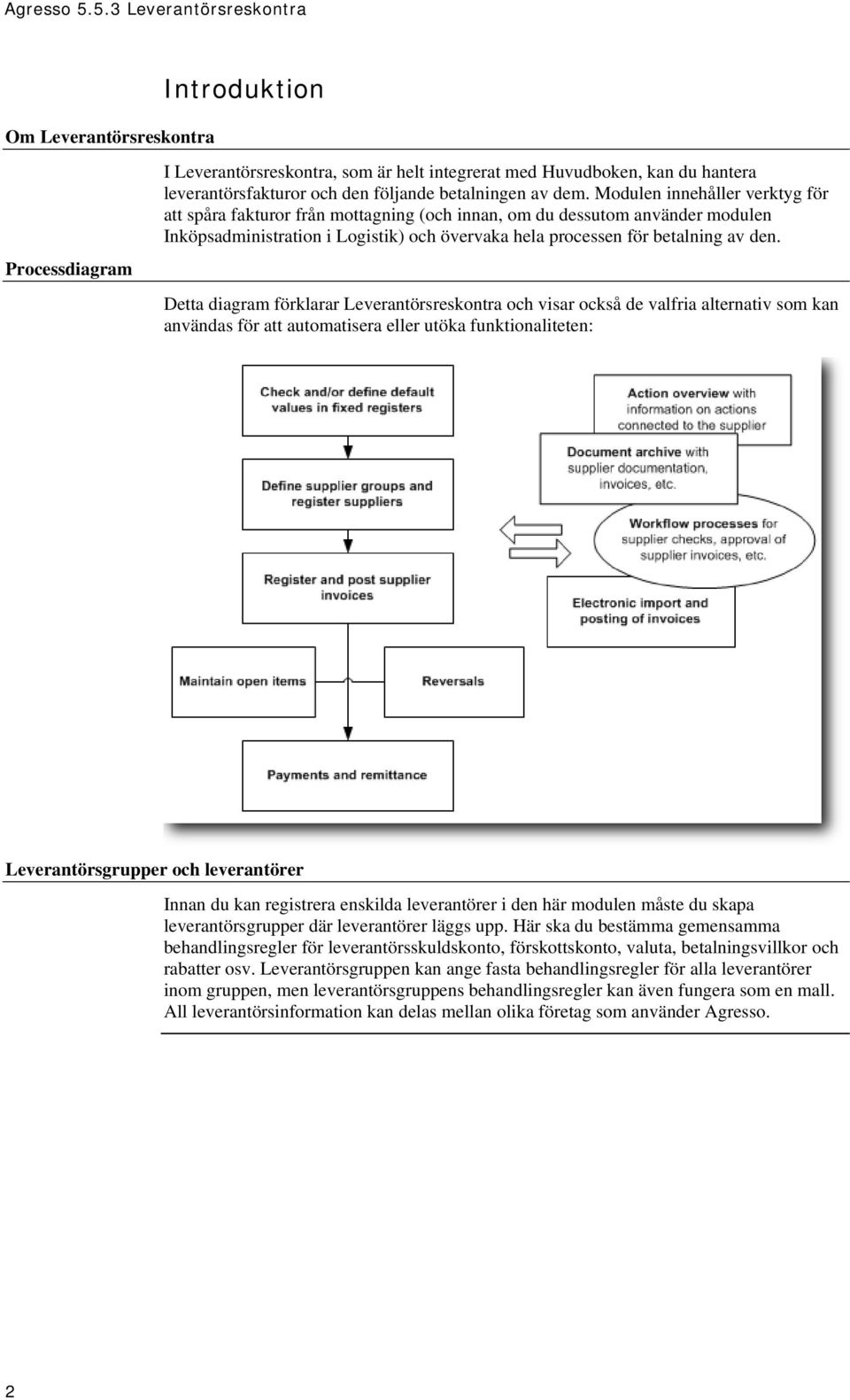 Detta diagram förklarar Leverantörsreskontra och visar också de valfria alternativ som kan användas för att automatisera eller utöka funktionaliteten: Leverantörsgrupper och leverantörer Innan du kan